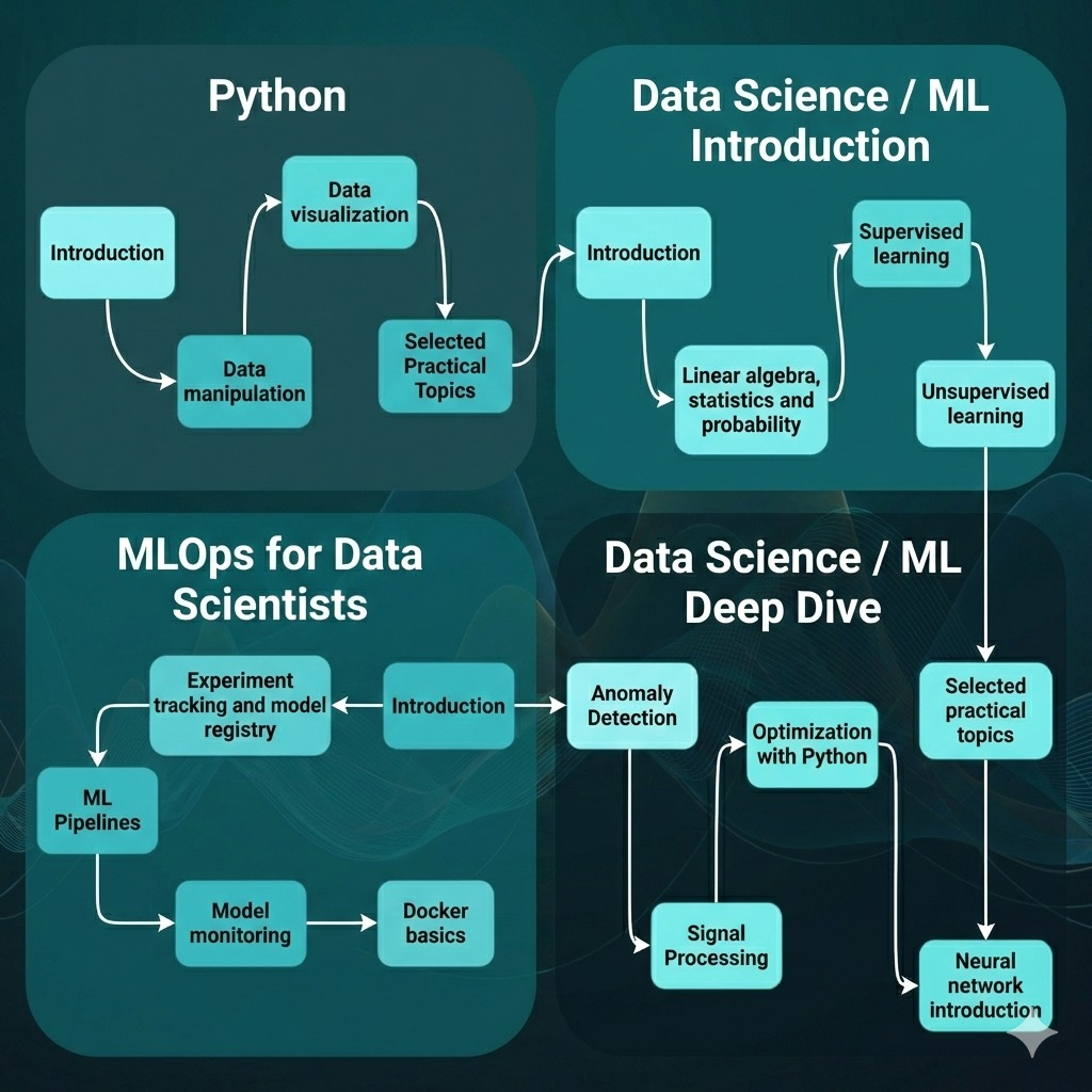 Data science roadmap showing Python statistics, machine learning visualization skills