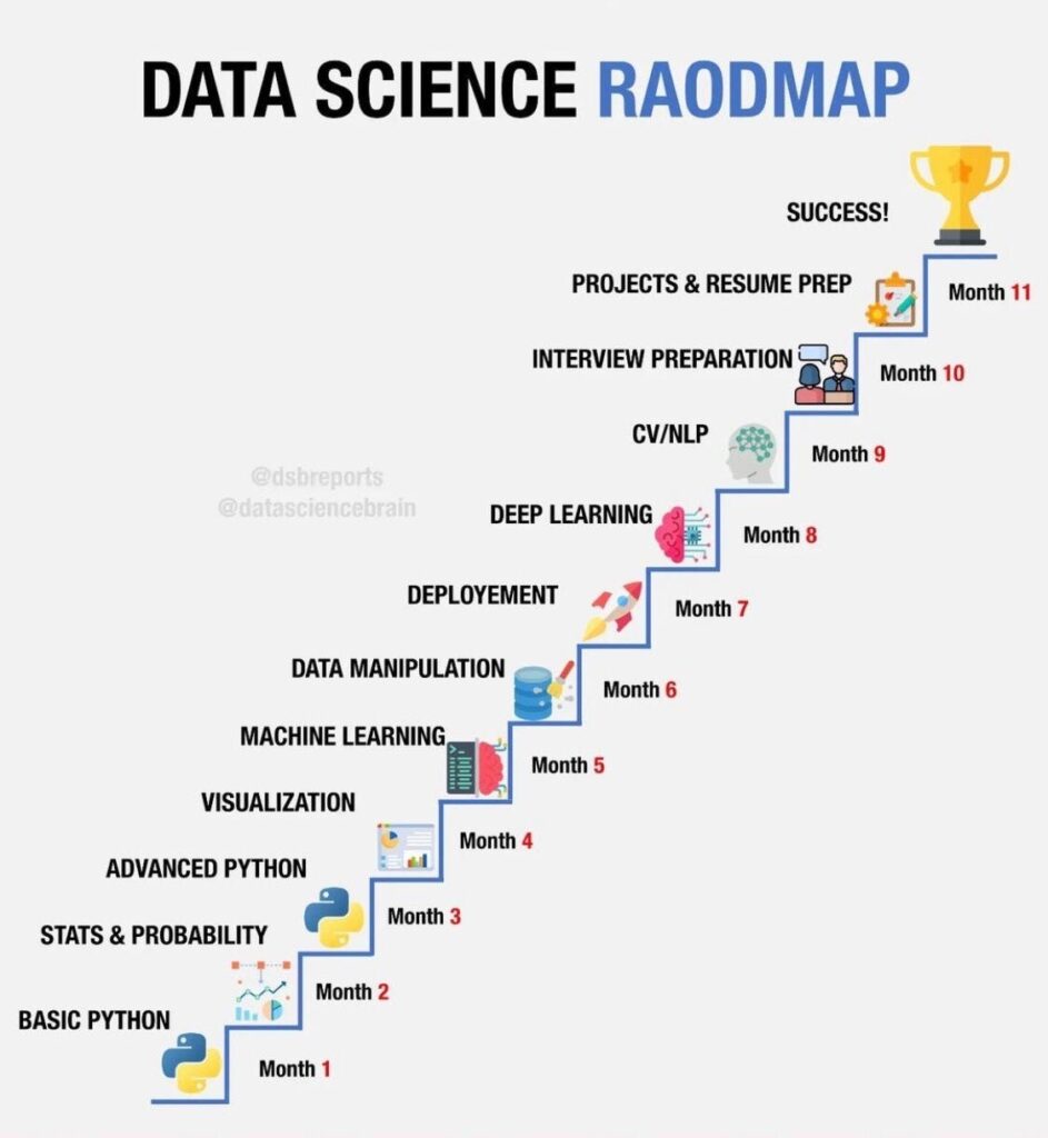 Qualification of a data scientist and a roadmap to become a data scientist showing degree, technical skills, certifications, and career progression.