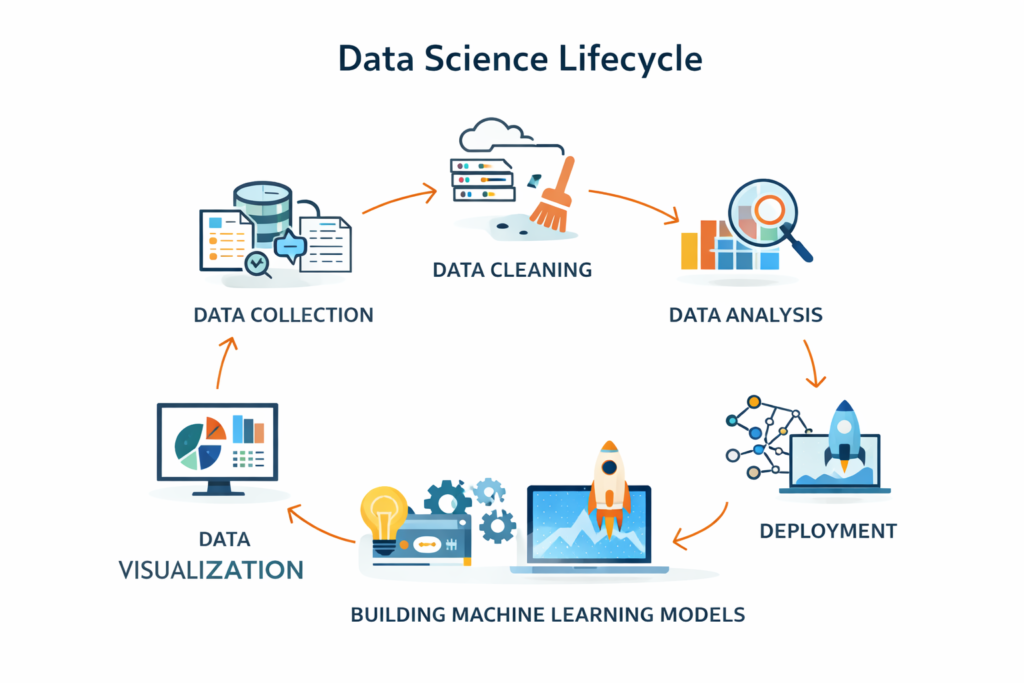 data science lifecycle process from data collection to model deployment