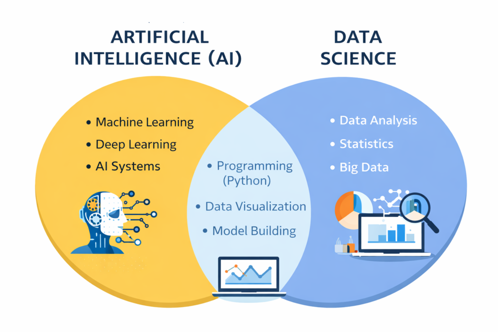 comparison between artificial intelligence and data science skills and responsibilities.