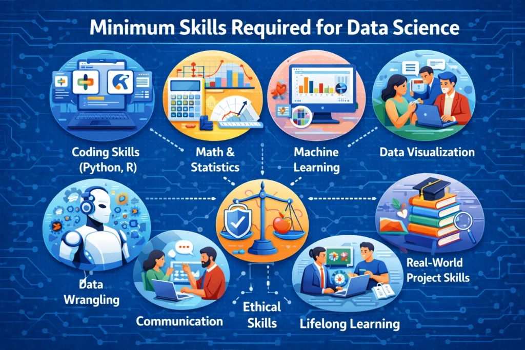 Infographic titled “Minimum Skills Required for Data Science” showing key skills such as coding skills (Python, R), math and statistics, machine learning, data visualization, data wrangling, communication, ethical skills, lifelong learning, and real-world project skills, illustrated with icons like laptops, charts, robots, teamwork discussions, and books on a blue technology-themed background.