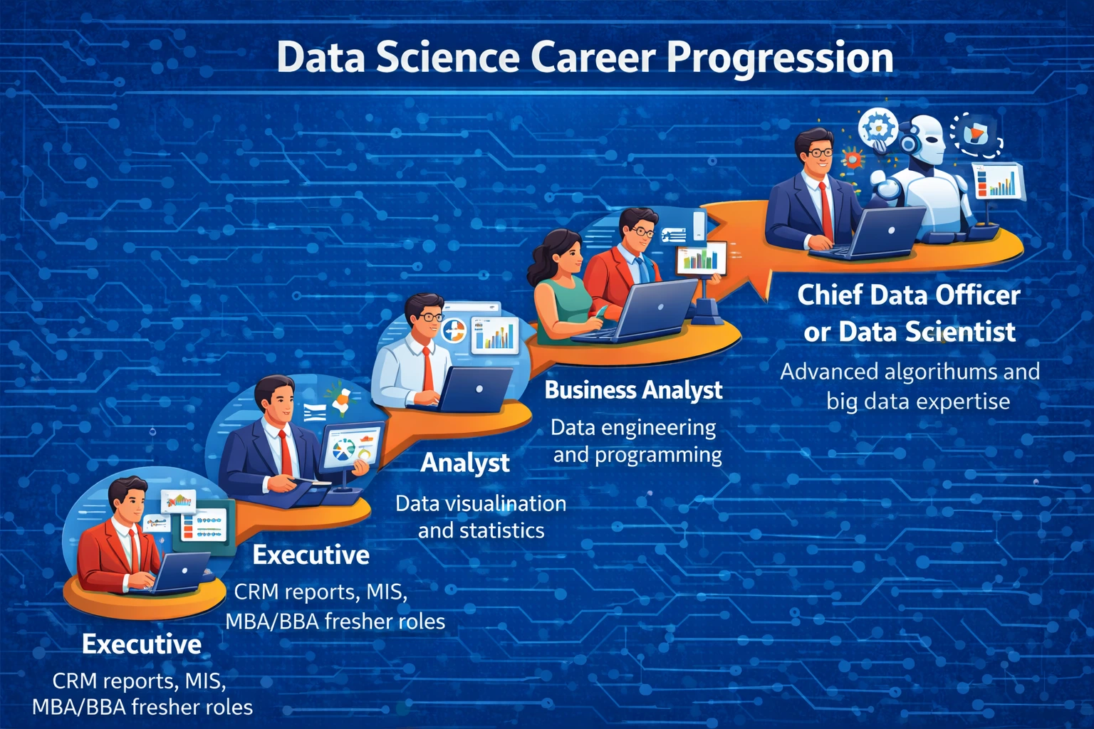 Infographic titled “Data Science Career Progression” showing a step-by-step career path starting from Executive (CRM reports, MIS, MBA/BBA fresher roles), moving to Analyst (data visualization and statistics), Business Analyst (data engineering and programming), Data Architect (data warehousing and ETL), and ending with Chief Data Officer or Data Scientist focused on advanced algorithms and big data expertise, illustrated with professionals working on laptops and analytics dashboards on a blue technology-themed background.