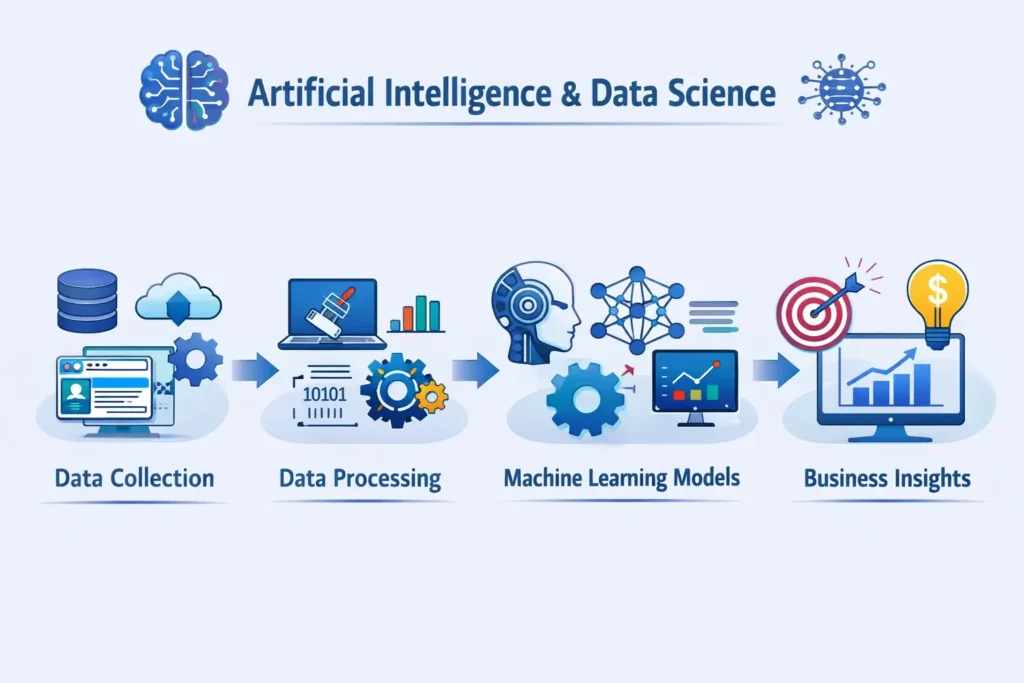  “Infographic illustrating the artificial intelligence and data science workflow, showing stages from data collection and data processing to machine learning models and business insights, connected with directional arrows and supported by icons like databases, cloud systems, gears, AI brain, and analytics dashboards.”
