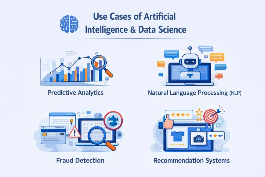  “Infographic showing key use cases of artificial intelligence and data science, including predictive analytics with charts and graphs, natural language processing with chatbot interfaces, fraud detection with alert systems and data monitoring, and recommendation systems with personalized product suggestions and ratings.”
