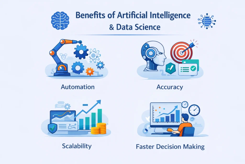  “Infographic highlighting the benefits of artificial intelligence and data science, including automation with robotic systems, accuracy with AI validation and target precision, scalability with growing data and performance charts, and faster decision-making with real-time analytics dashboards.”
