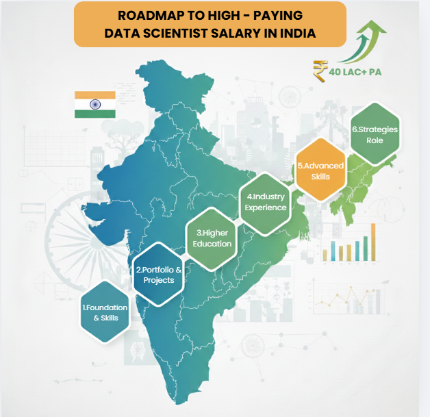 roadmap to high paying data scientist salary in India