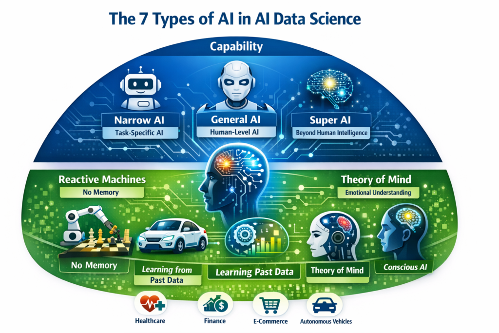 Alt Text:
 “Infographic showing the 7 types of AI in ai data science, divided into capability-based AI (narrow AI, general AI, super AI) and functionality-based AI (reactive machines, limited memory, theory of mind, self-aware AI) with real-world use cases like healthcare, finance, e-commerce, and autonomous vehicles.”
