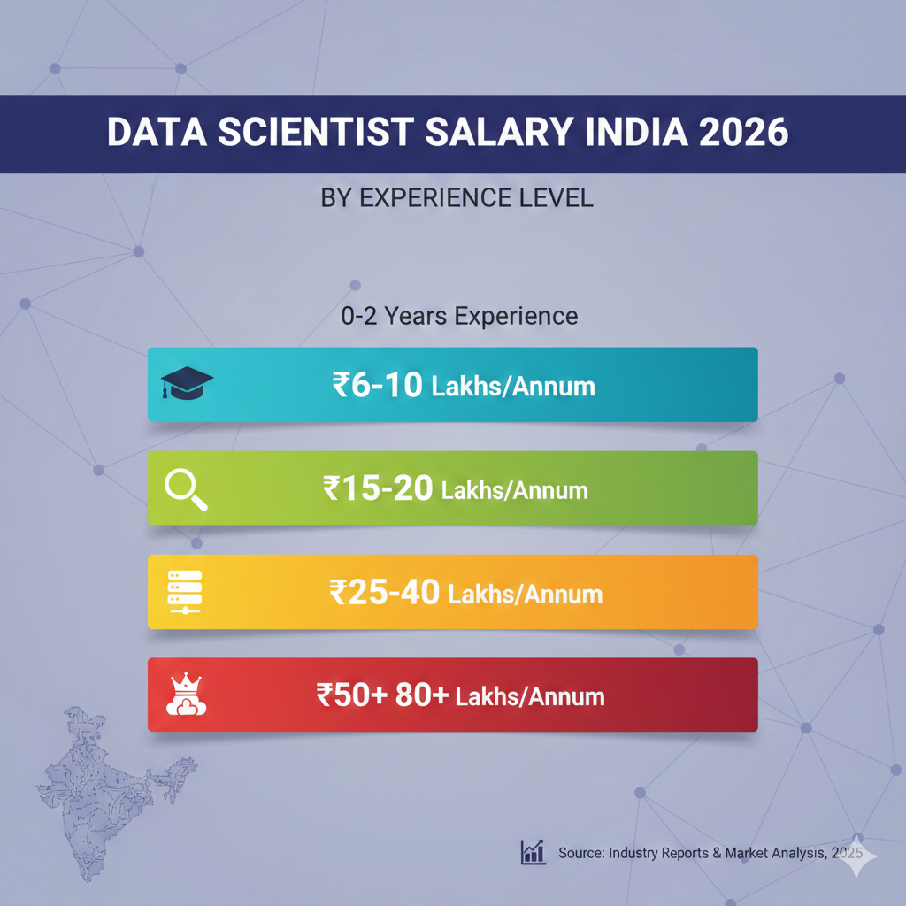 data scientist's salary in India 2026 by experience infographic