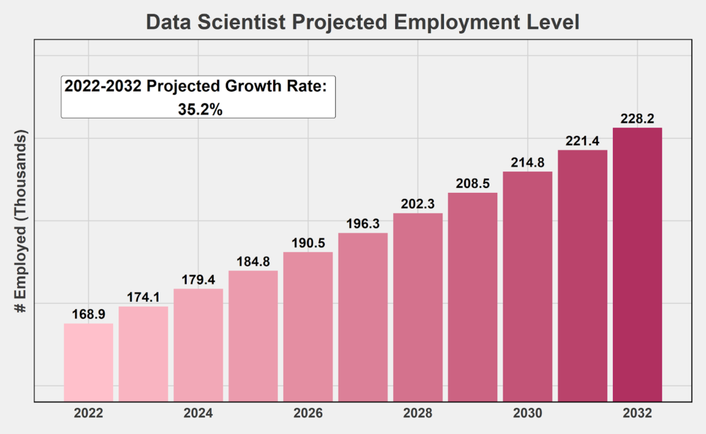 Data scientist salary growth chart from fresher to senior level