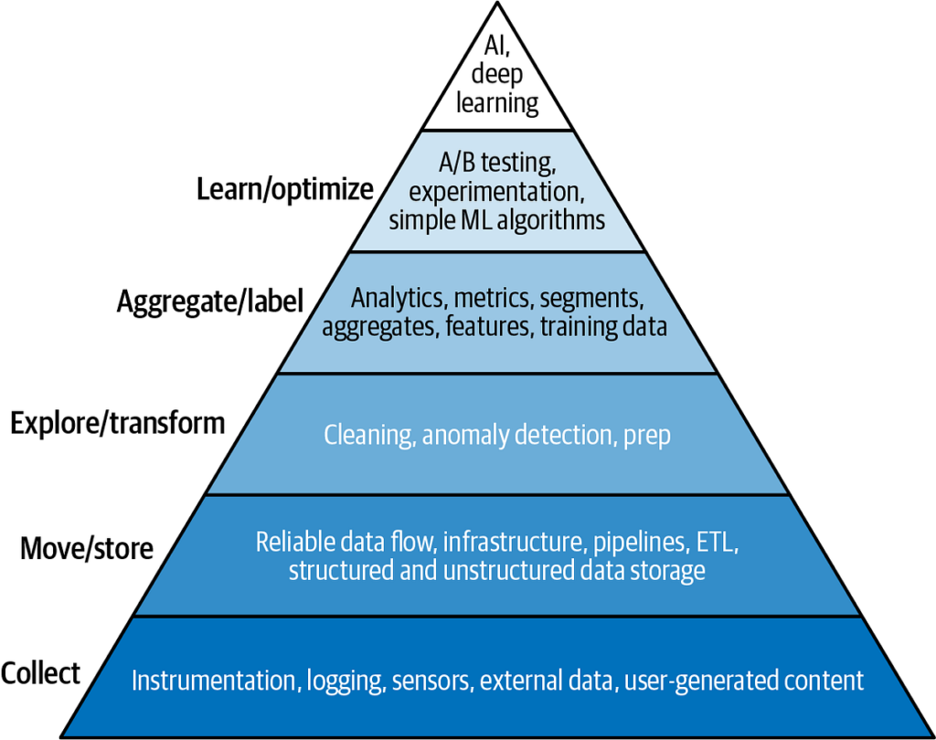 Skills required to become a data scientist shown in pyramid format