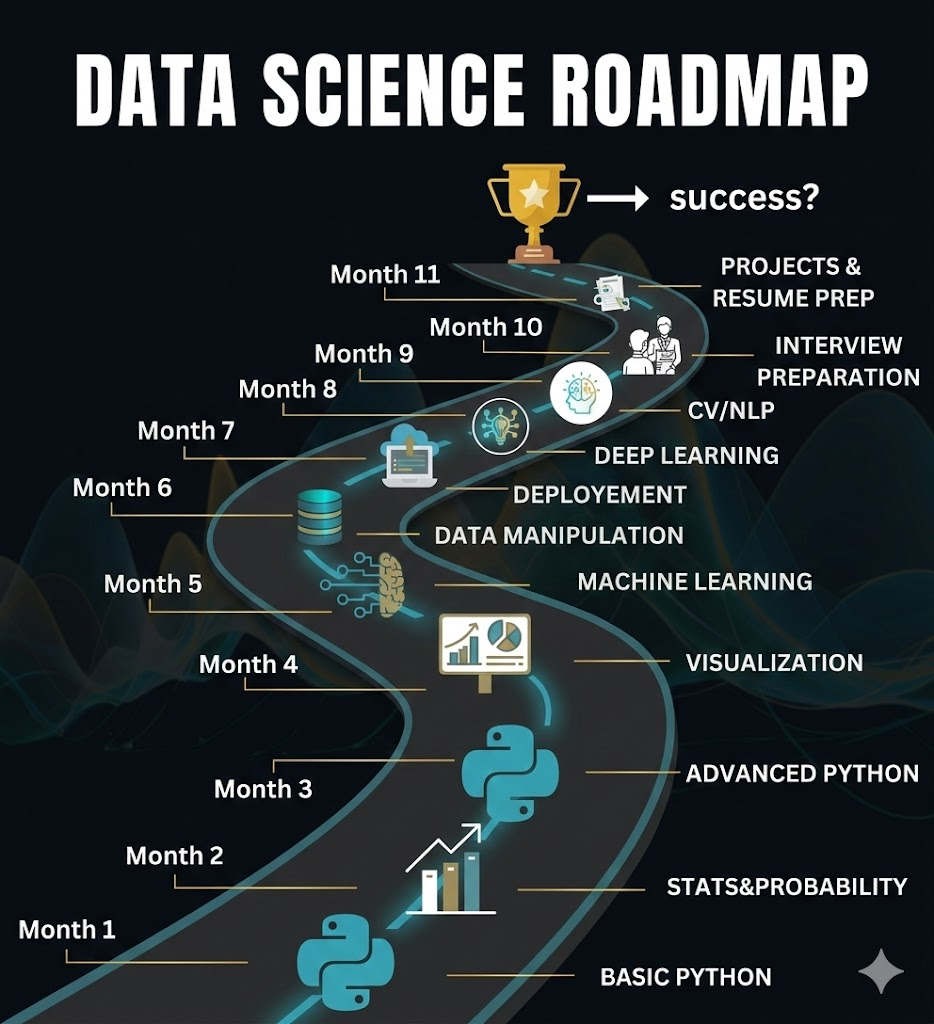 Roadmap on how to become a data scientist after 12th, showing step-by-step career progression