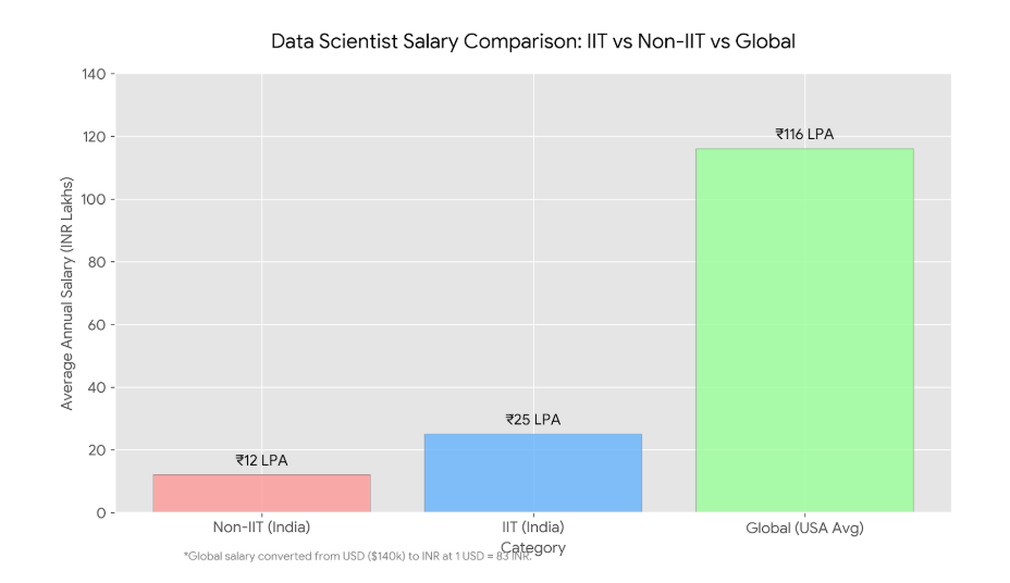data scientist salary comparison IIT vs non IIT vs global salaries