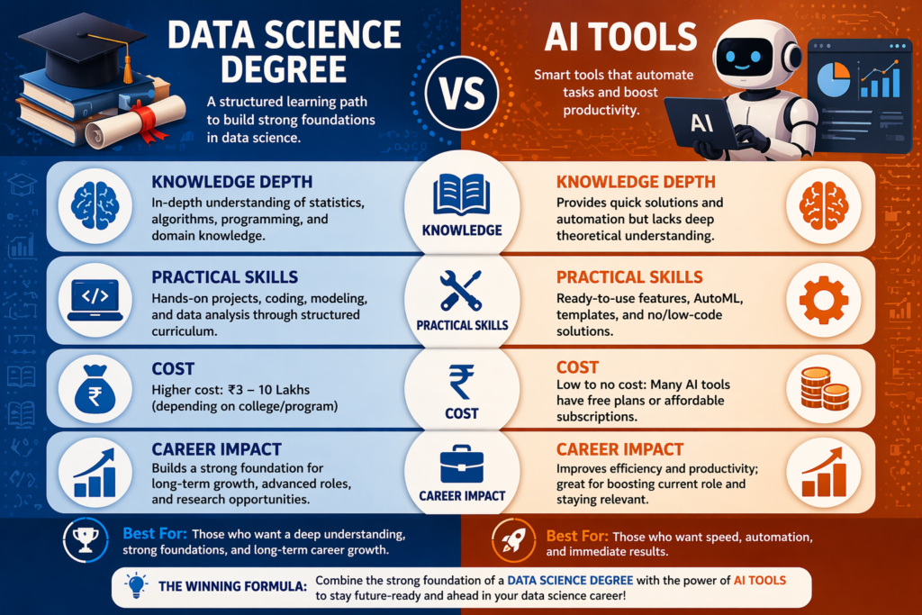 “Comparison infographic showing Data Science Degree versus AI Tools across key factors like knowledge depth, practical skills, cost, time to learn, and career impact, with visual icons such as a graduation cap and AI assistant.”