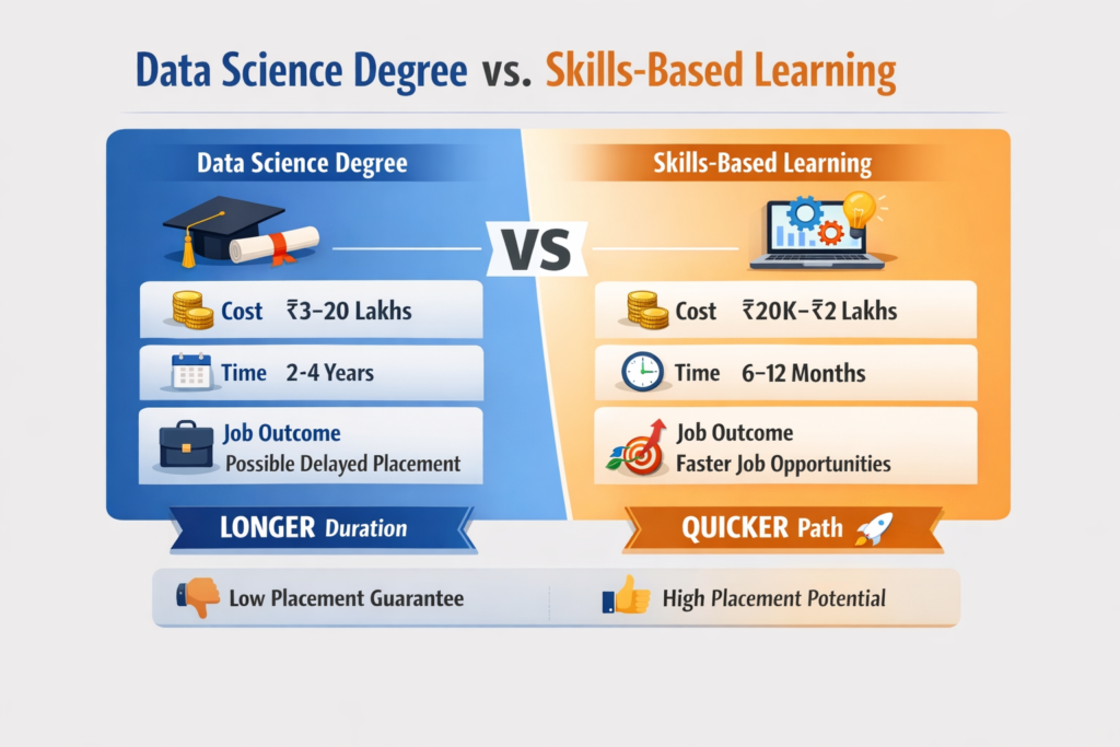 Infographic comparing data science degree vs skills-based learning highlighting cost, time duration, and job outcomes, showing degree as longer and expensive while skills-based learning is faster and more affordable with better job opportunities