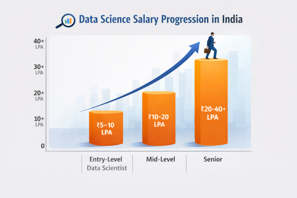 “Bar chart showing data science salary progression in India from entry-level to senior roles, with salaries increasing from ₹5–10 LPA to ₹20–40+ LPA, illustrated with an upward growth arrow”