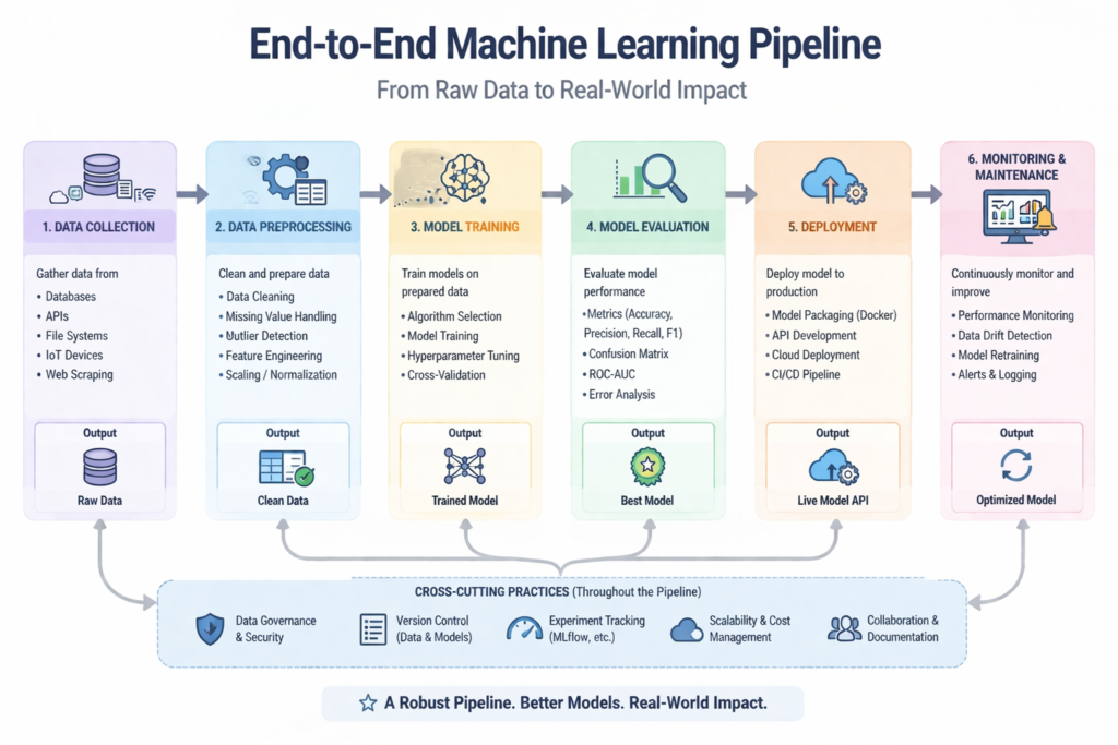 “Diagram illustrating an end-to-end machine learning pipeline with stages including data preprocessing, model training, and model deployment, highlighting tasks such as data cleaning, feature engineering, algorithm selection, model tuning, API integration, and performance monitoring.”