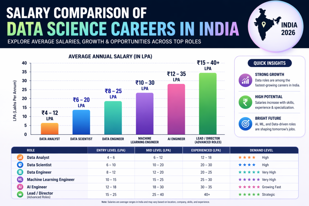 “Salary comparison chart of data science careers in India showing roles like data analyst, business intelligence analyst, data scientist, data engineer, machine learning engineer, and AI engineer with average salary ranges and experience-based growth.”