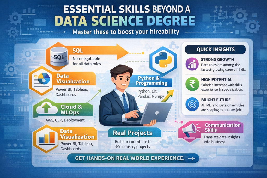 “Skills infographic showing essential skills beyond a data science degree including SQL, Python, machine learning, data visualization, and cloud computing with icons and labeled sections.”