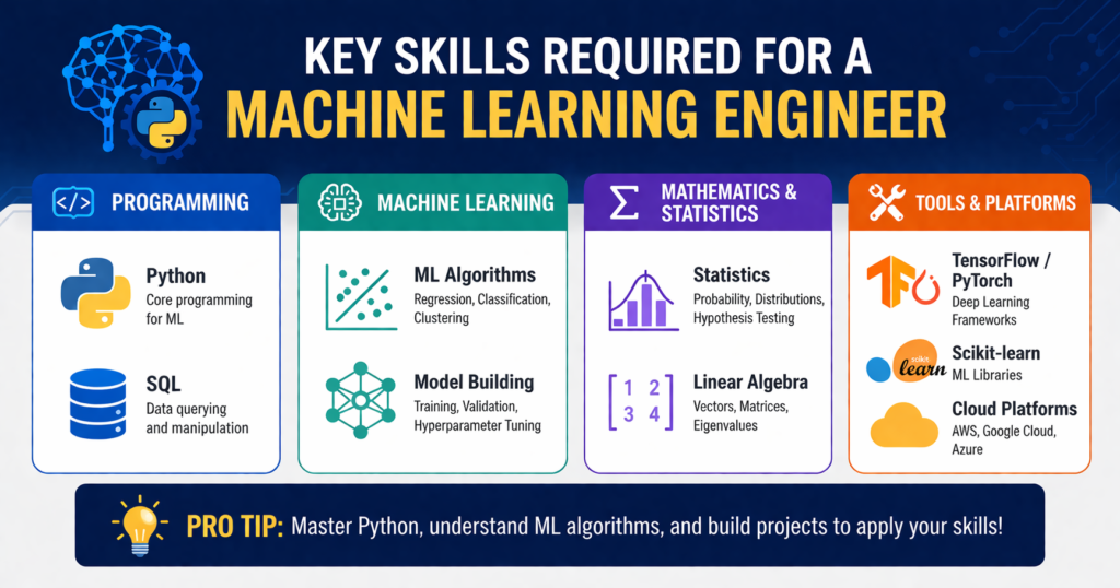 “Skills infographic for a machine learning engineer showing programming (Python, SQL), machine learning algorithms, mathematics and statistics, and tools like TensorFlow, PyTorch, and cloud platforms”